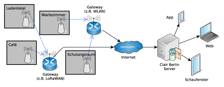 Systemschaubild Clair-Netzwerk